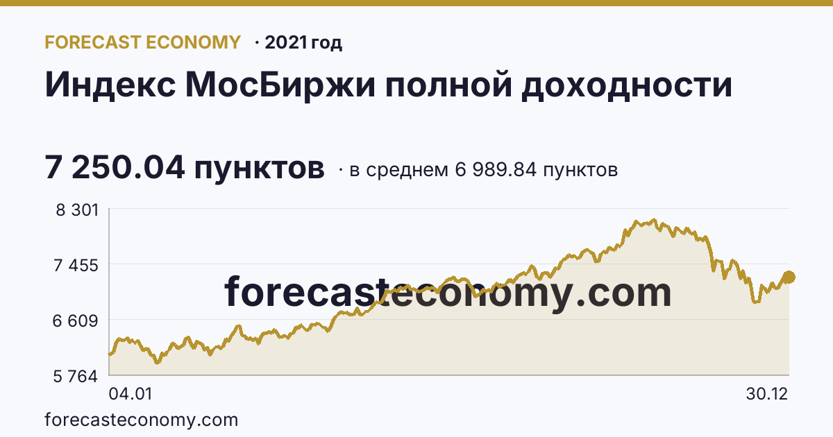 Индекс МосБиржи полной доходности в 2021 году — график по месяцам, среднее 6 989.84 пунктов, источник Московская биржа