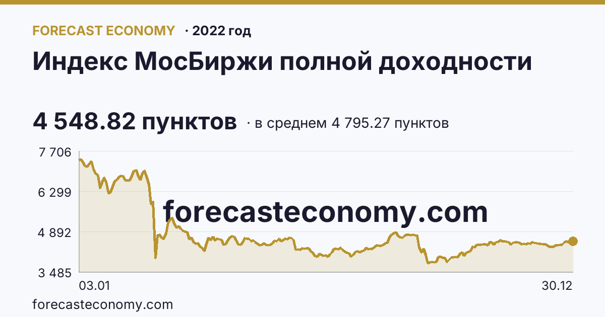 Индекс МосБиржи полной доходности в 2022 году — график по месяцам, среднее 4 795.27 пунктов, источник Московская биржа