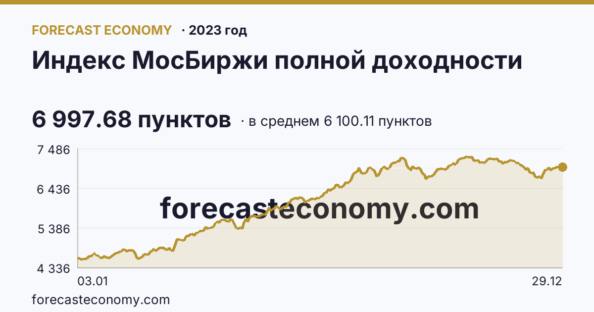 Индекс МосБиржи полной доходности в 2023 году — график по месяцам, среднее 6 100.11 пунктов, источник Московская биржа