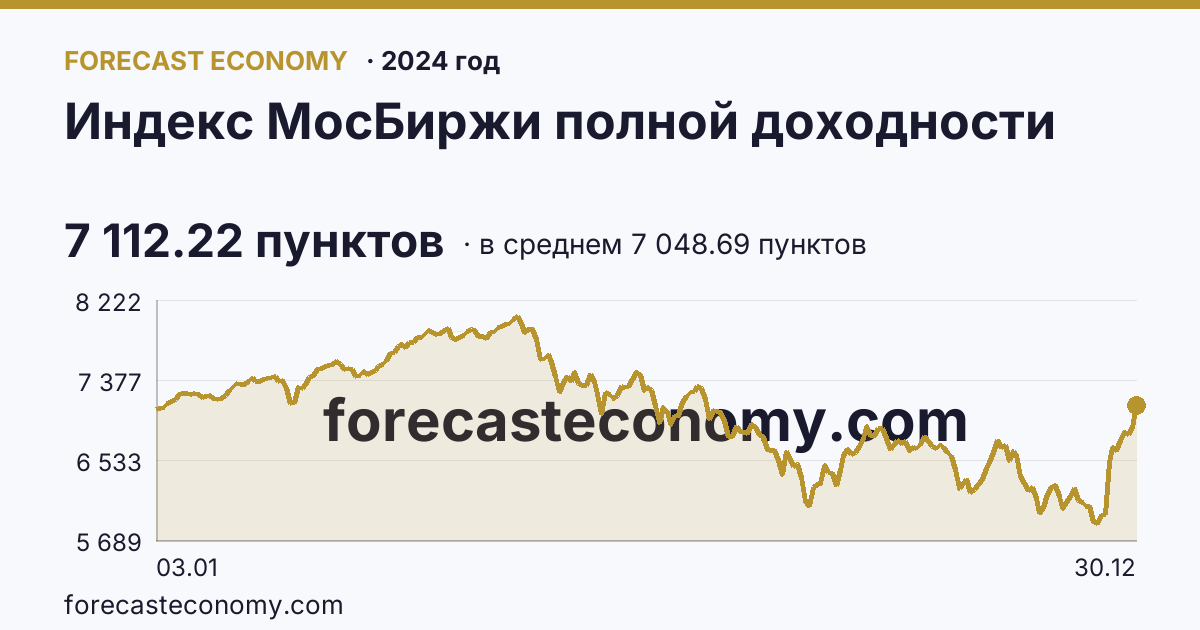 Индекс МосБиржи полной доходности в 2024 году — график по месяцам, среднее 7 048.69 пунктов, источник Московская биржа