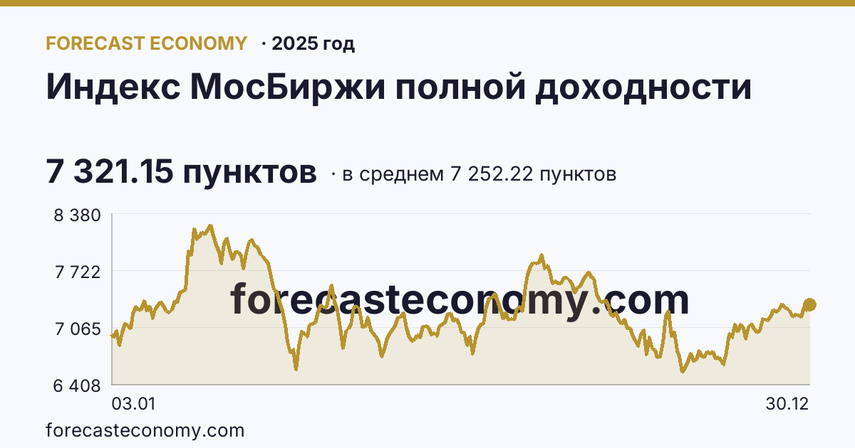 Индекс МосБиржи полной доходности в 2025 году — график по месяцам, среднее 7 252.22 пунктов, источник Московская биржа