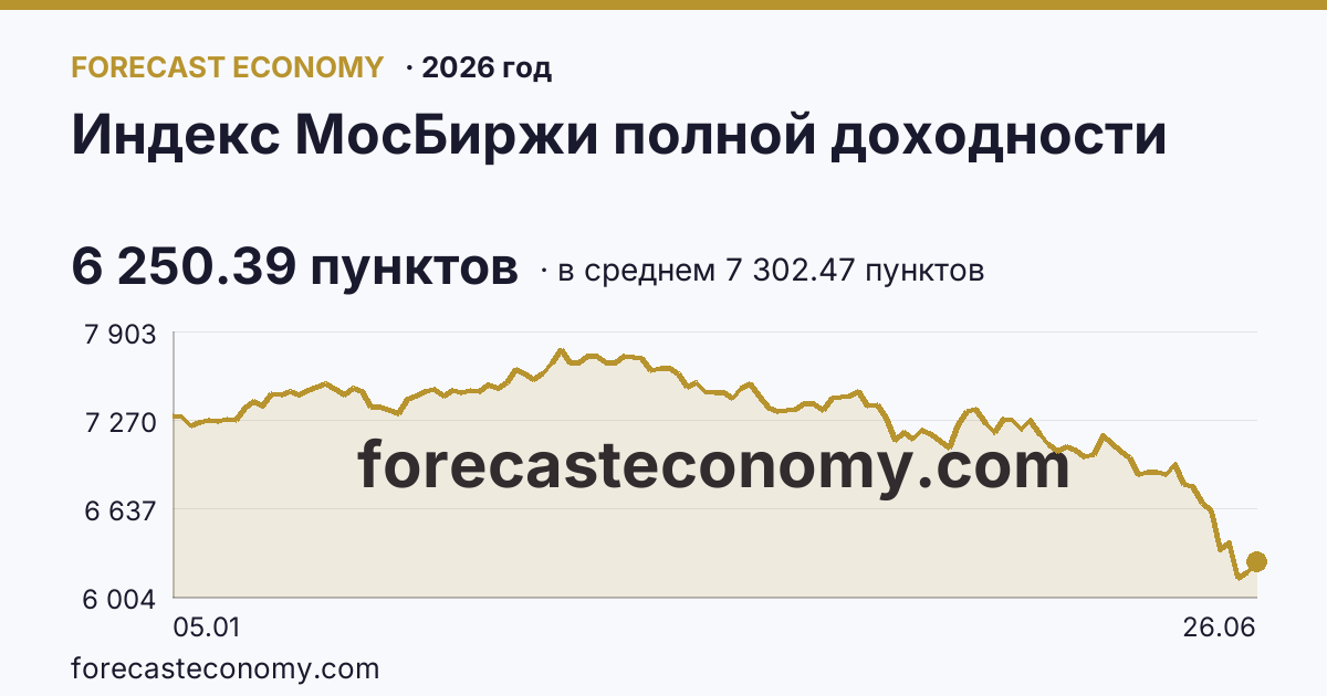 Индекс МосБиржи полной доходности в 2026 году — график по месяцам, среднее 7 302.47 пунктов, источник Московская биржа