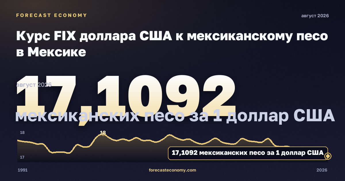 Курс FIX доллара США к мексиканскому песо в Мексике: график динамики 1991–2026, последнее значение 17,1092 мексиканских песо за 1 доллар США, источник Банк Мексики