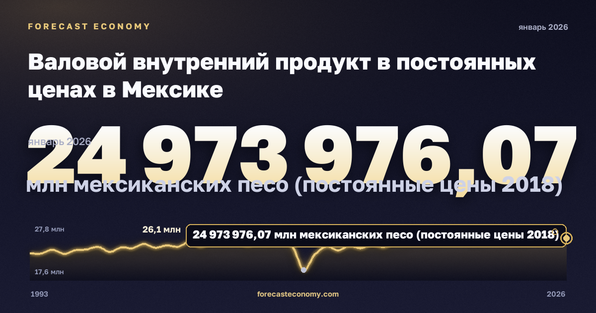 Валовой внутренний продукт в постоянных ценах в Мексике: график динамики 1993–2026, последнее значение 24 973 976,07 млн мексиканских песо (постоянные цены 2018), источник Банк Мексики