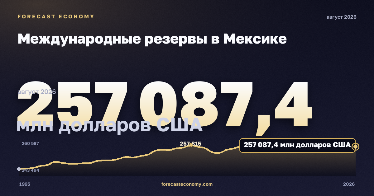 Международные резервы в Мексике: график динамики 1995–2026, последнее значение 257 087,4 млн долларов США, источник Банк Мексики