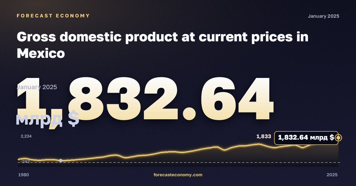 Gross domestic product at current prices in Mexico: dynamics chart 1980–2025, latest value 1,832.64 млрд $, source International Monetary Fund
