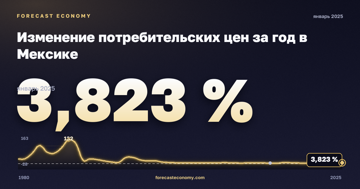 Изменение потребительских цен за год в Мексике: график динамики 1980–2025, последнее значение 3,823 %, источник Международный валютный фонд