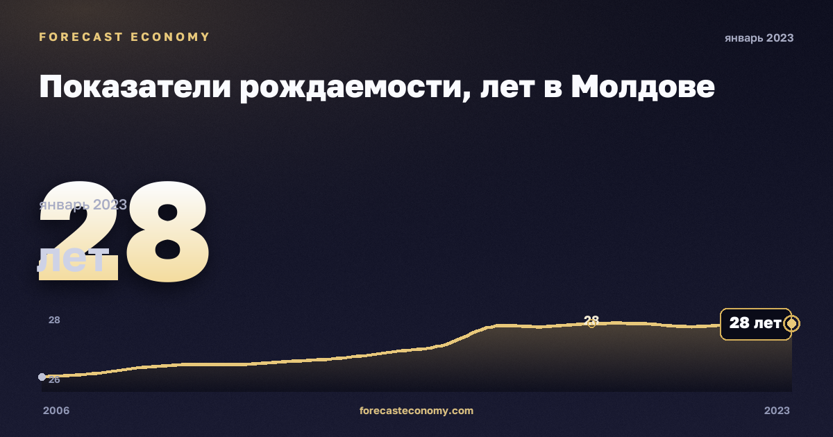 Fertility indicators in Moldova: dynamics chart 2006–2023, latest value 28 лет, source Eurostat