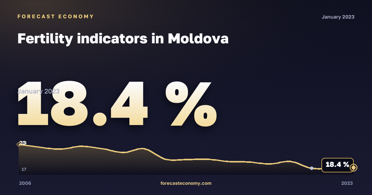 Fertility indicators in Moldova: dynamics chart 2006–2023, latest value 18.4 %, source Eurostat
