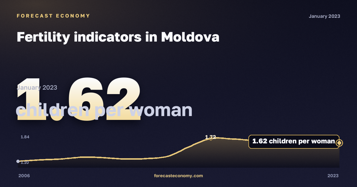 Показатели рождаемости, детей на женщину в Молдове: график динамики 2006–2023, последнее значение 1,62 детей на женщину, источник Евростат