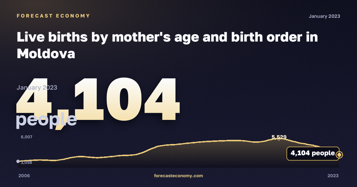 Live births by mother's age and birth order in Moldova: dynamics chart 2006–2023, latest value 4,104 people, source Eurostat