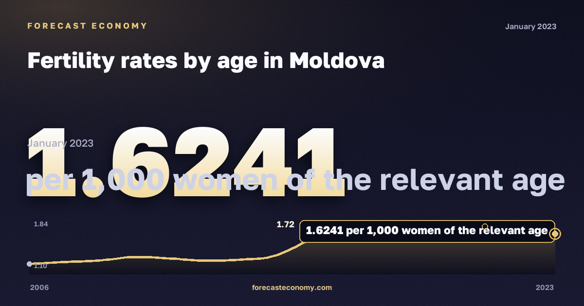 Коэффициенты рождаемости по возрасту, на 1000 женщин соответствующего возраста в Молдове: график динамики 2006–2023, последнее значение 1,6241 на 1000 женщин соответствующего возраста, источник Евростат