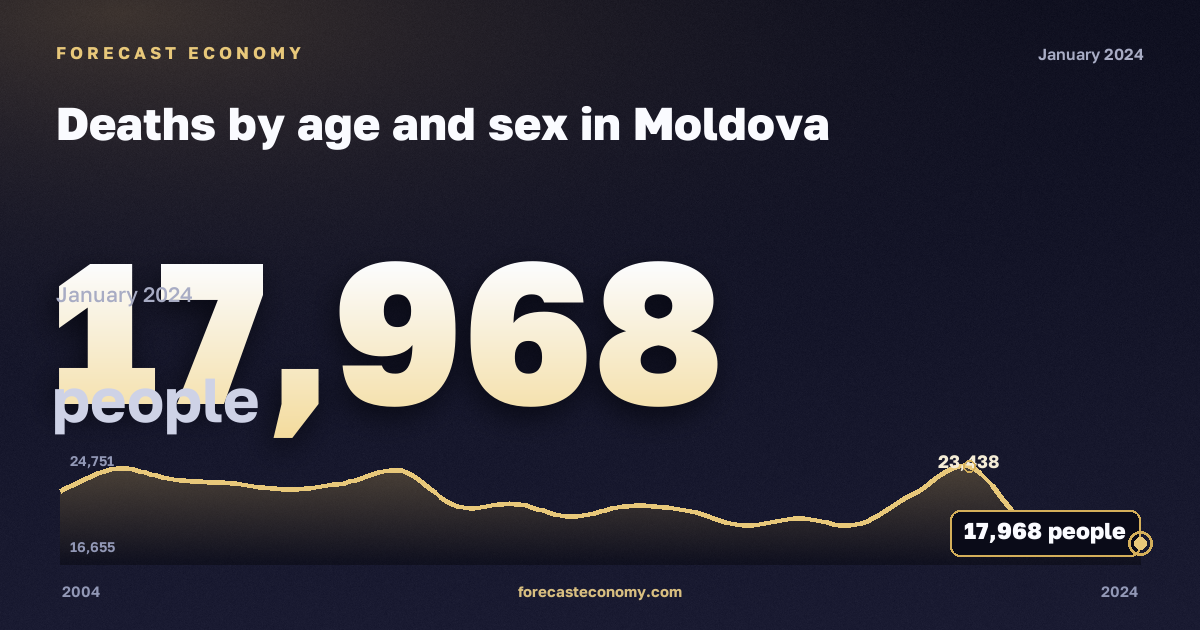Deaths by age and sex in Moldova: dynamics chart 2004–2024, latest value 17,968 people, source Eurostat