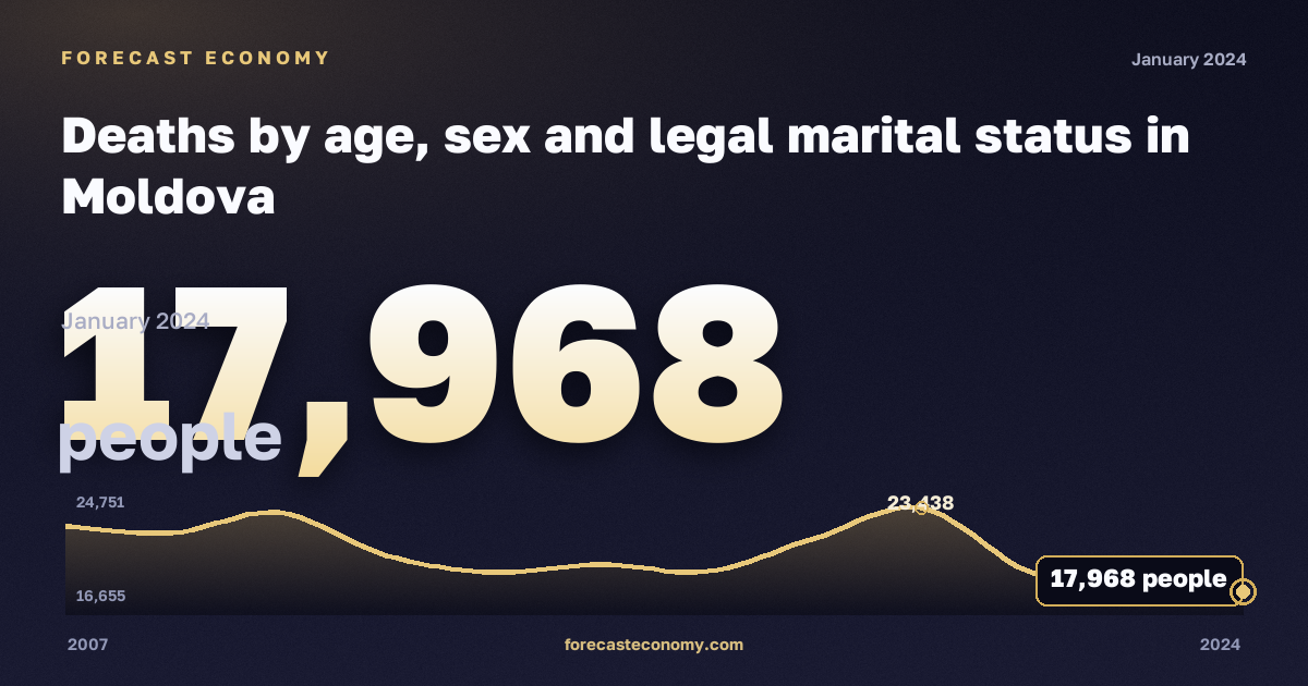 Deaths by age, sex and legal marital status in Moldova: dynamics chart 2007–2024, latest value 17,968 people, source Eurostat