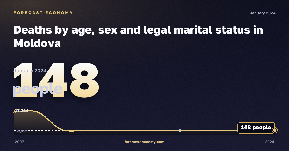 Deaths by age, sex and legal marital status in Moldova: dynamics chart 2007–2024, latest value 148 people, source Eurostat