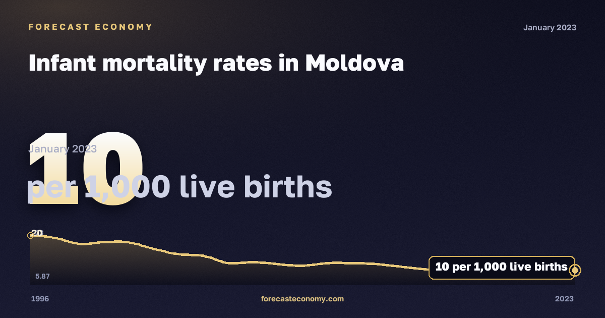 Infant mortality rates in Moldova: dynamics chart 1996–2023, latest value 10 на 1000 живорождённых, source Eurostat