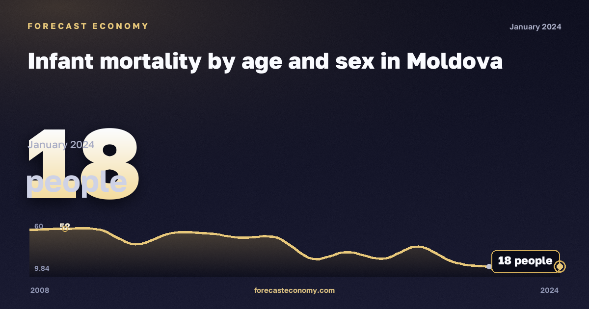 Infant mortality by age and sex in Moldova: dynamics chart 2008–2024, latest value 18 people, source Eurostat