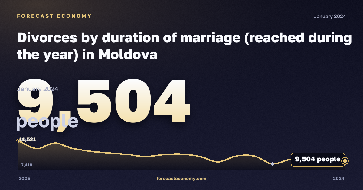 Разводы по продолжительности брака, человек в Молдове: график динамики 2005–2024, последнее значение 9 504 человек, источник Евростат