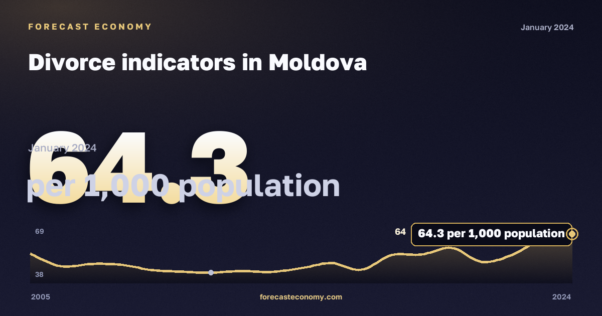 Показатели разводимости, на 1000 человек населения в Молдове: график динамики 2005–2024, последнее значение 64,3 на 1000 человек населения, источник Евростат