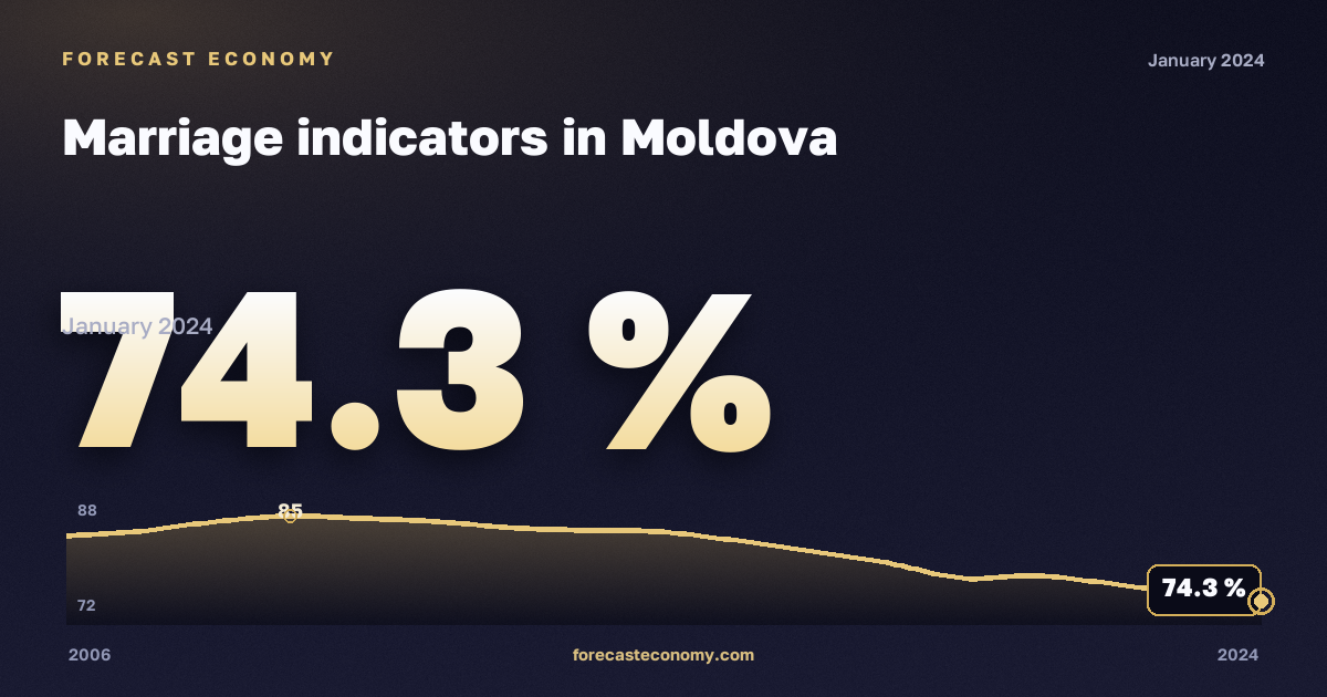 Показатели брачности, % в Молдове: график динамики 2006–2024, последнее значение 74,3 %, источник Евростат
