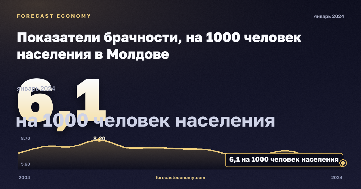 Marriage indicators in Moldova: dynamics chart 2004–2024, latest value 6.1 на 1000 человек населения, source Eurostat
