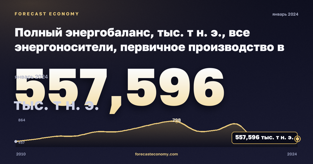 Полный энергобаланс, тыс. т н. э., все энергоносители, первичное производство в Молдове: график динамики 2010–2024, последнее значение 557,596 тыс. т н. э., источник Евростат