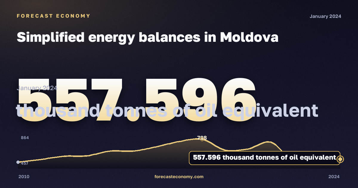 Simplified energy balances in Moldova: dynamics chart 2010–2024, latest value 557.596 тыс. т н. э., source Eurostat