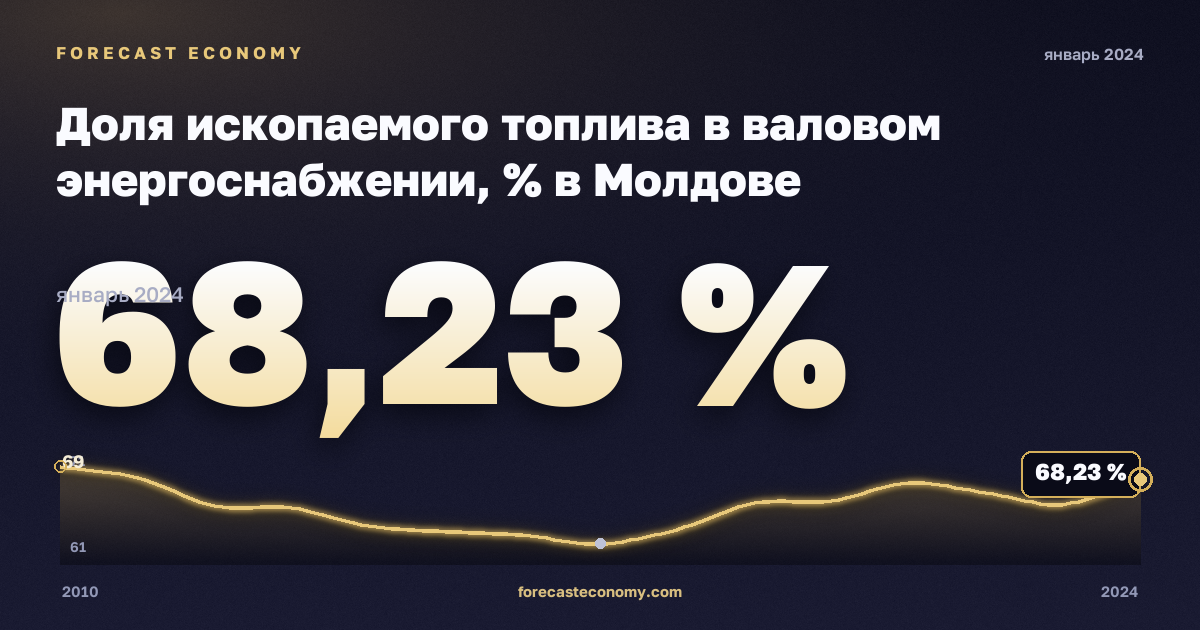Share of fossil fuels in gross available energy in Moldova: dynamics chart 2010–2024, latest value 68.23 %, source Eurostat