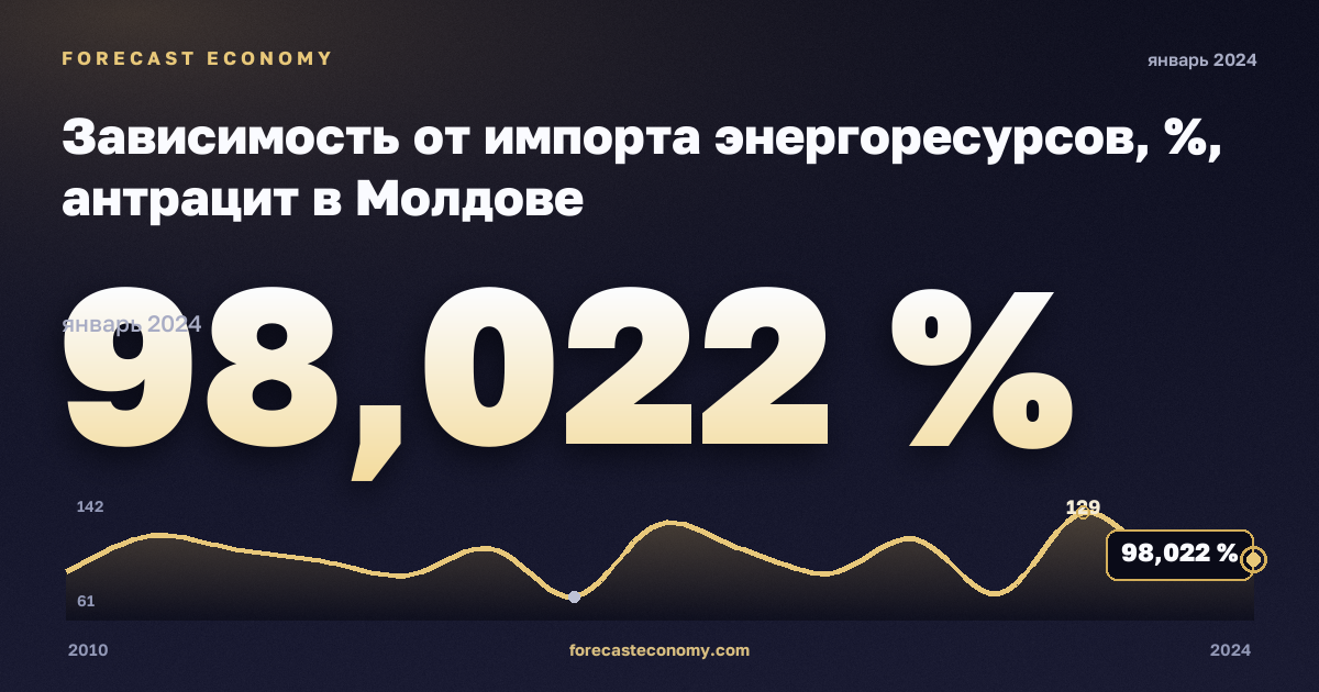 Зависимость от импорта энергоресурсов, %, антрацит в Молдове: график динамики 2010–2024, последнее значение 98,022 %, источник Евростат