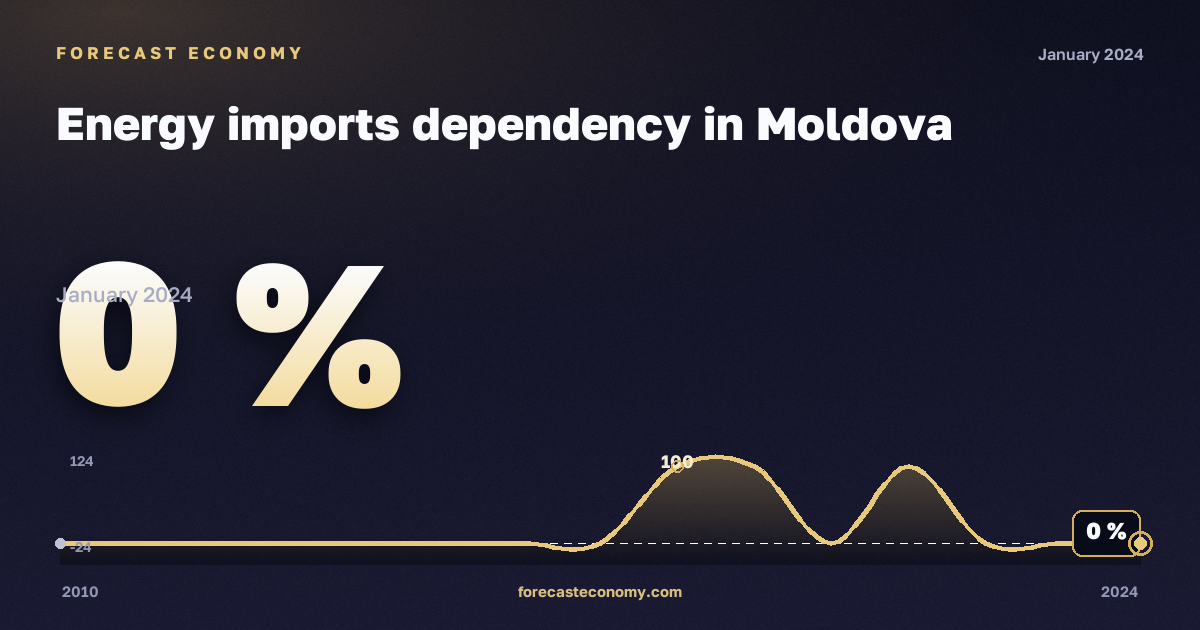 Зависимость от импорта энергоресурсов, %, коксующийся уголь в Молдове: график динамики 2010–2024, последнее значение 0 %, источник Евростат