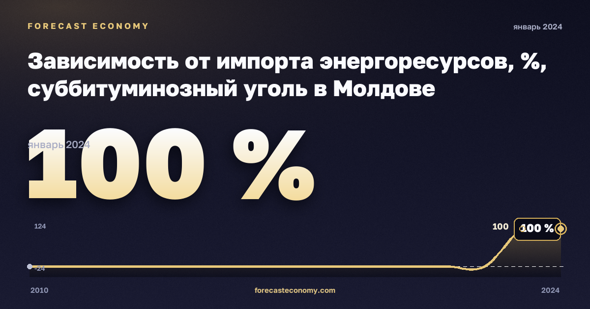 Зависимость от импорта энергоресурсов, %, суббитуминозный уголь в Молдове: график динамики 2010–2024, последнее значение 100 %, источник Евростат