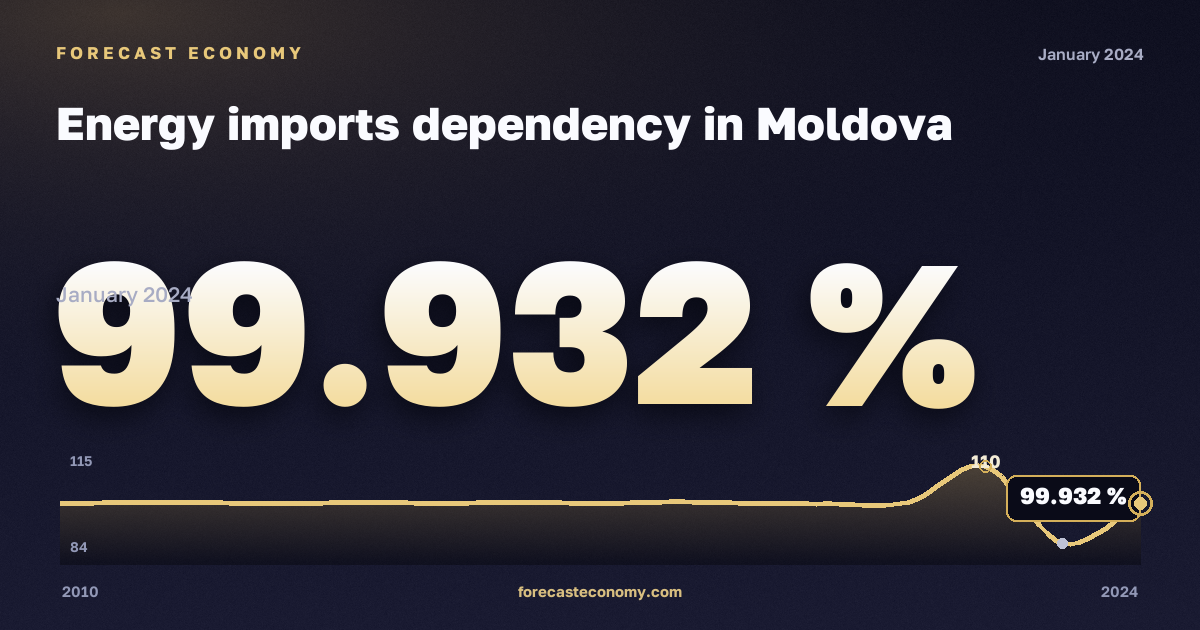 Зависимость от импорта энергоресурсов, %, природный газ в Молдове: график динамики 2010–2024, последнее значение 99,932 %, источник Евростат
