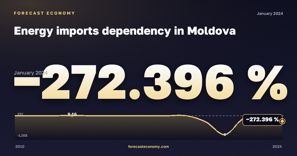 Зависимость от импорта энергоресурсов, %, сырая нефть в Молдове: график динамики 2010–2024, последнее значение −272,396 %, источник Евростат