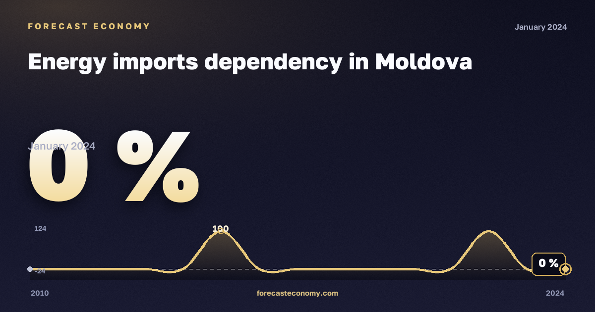 Зависимость от импорта энергоресурсов, %, торф в Молдове: график динамики 2010–2024, последнее значение 0 %, источник Евростат