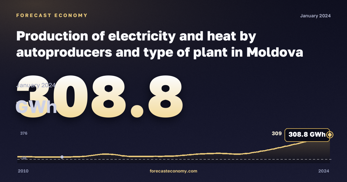 Production of electricity and heat by autoproducers and type of plant in Moldova: dynamics chart 2010–2024, latest value 308.8 ГВт·ч, source Eurostat
