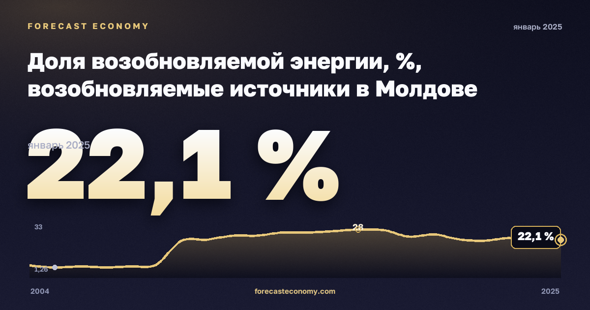 Доля возобновляемой энергии, %, возобновляемые источники в Молдове: график динамики 2004–2025, последнее значение 22,1 %, источник Евростат