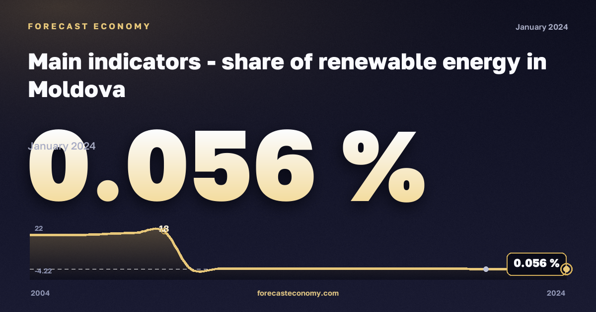 Main indicators - share of renewable energy in Moldova: dynamics chart 2004–2024, latest value 0.056 %, source Eurostat