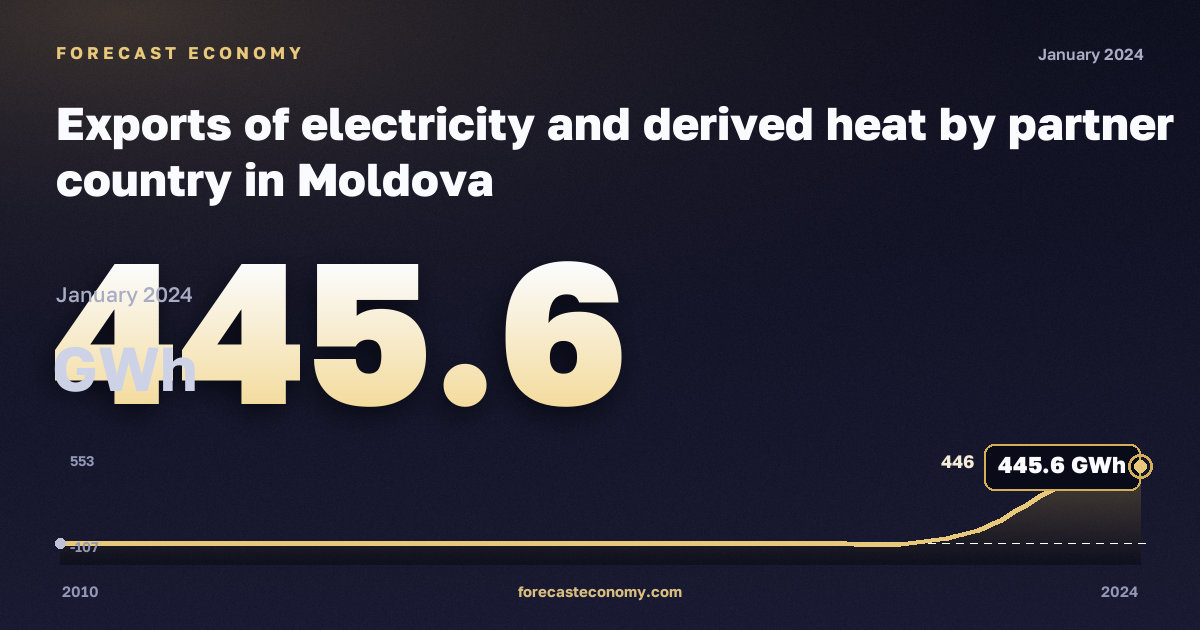 Экспорт электроэнергии и тепла, ГВт·ч, электроэнергия в Молдове: график динамики 2010–2024, последнее значение 445,6 ГВт·ч, источник Евростат