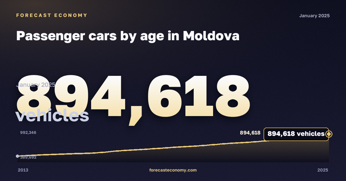 Легковые автомобили по возрасту, автомобилей в Молдове: график динамики 2013–2025, последнее значение 894 618 автомобилей, источник Евростат