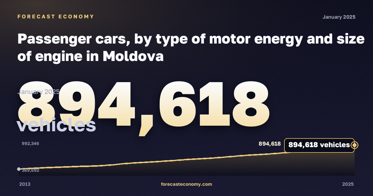 Легковые автомобили по виду топлива и объёму двигателя, автомобилей в Молдове: график динамики 2013–2025, последнее значение 894 618 автомобилей, источник Евростат