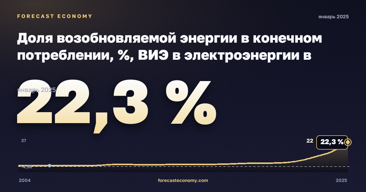 Доля возобновляемой энергии в конечном потреблении, %, ВИЭ в электроэнергии в Молдове: график динамики 2004–2025, последнее значение 22,3 %, источник Евростат