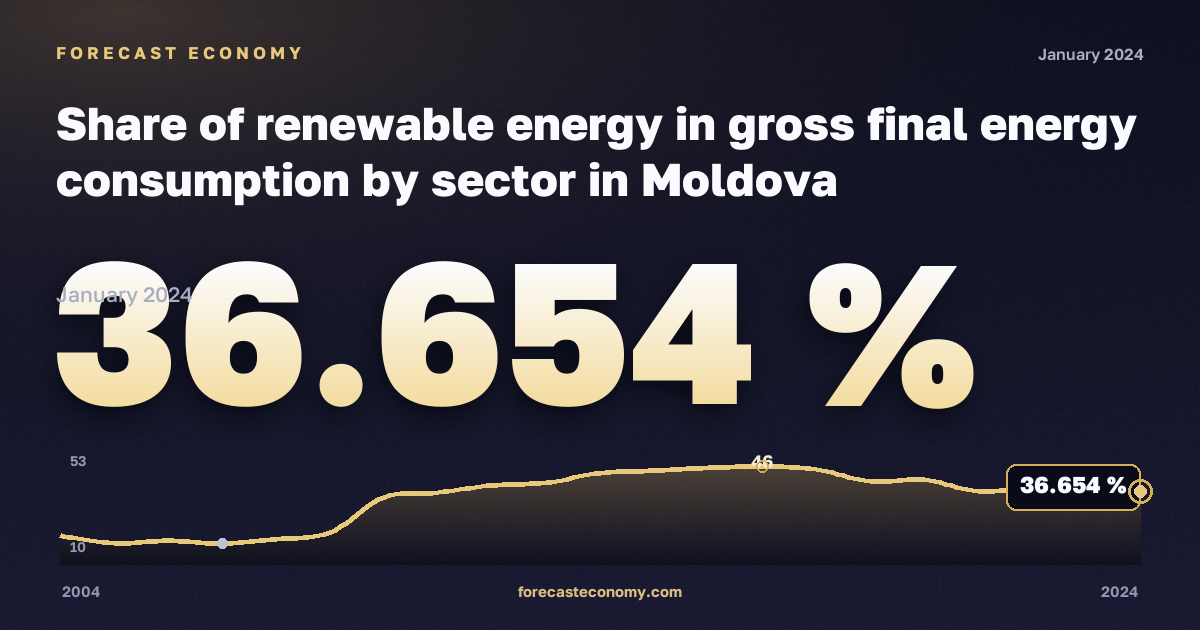 Share of renewable energy in gross final energy consumption by sector in Moldova: dynamics chart 2004–2024, latest value 36.654 %, source Eurostat