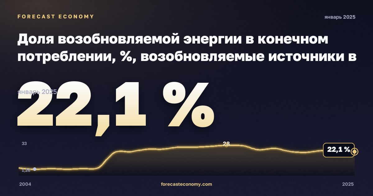 Share of renewable energy in gross final energy consumption by sector in Moldova: dynamics chart 2004–2025, latest value 22.1 %, source Eurostat
