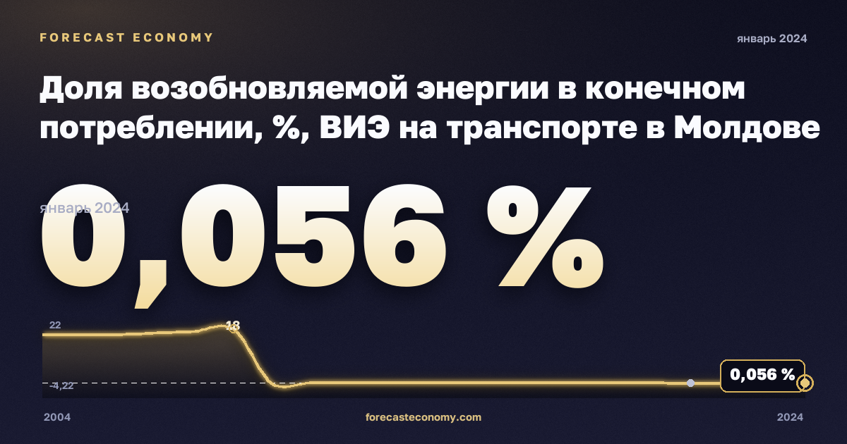 Доля возобновляемой энергии в конечном потреблении, %, ВИЭ на транспорте в Молдове: график динамики 2004–2024, последнее значение 0,056 %, источник Евростат