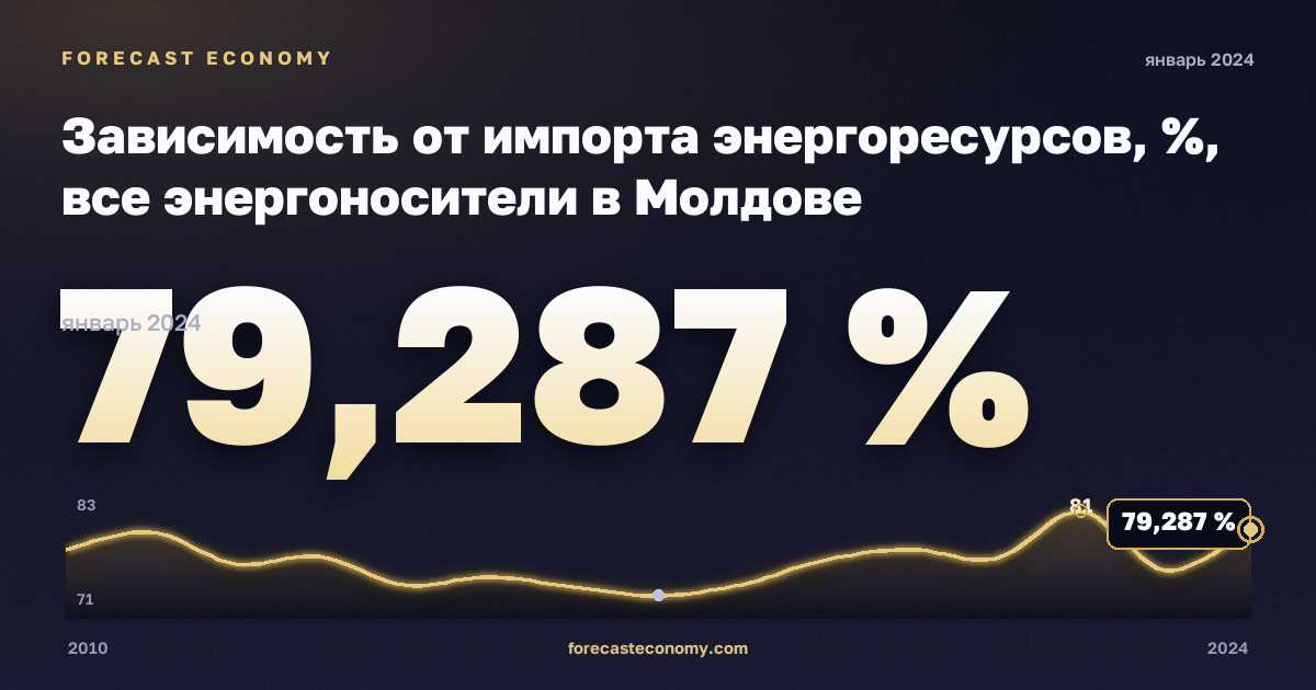 Energy import dependency by products in Moldova: dynamics chart 2010–2024, latest value 79.287 %, source Eurostat