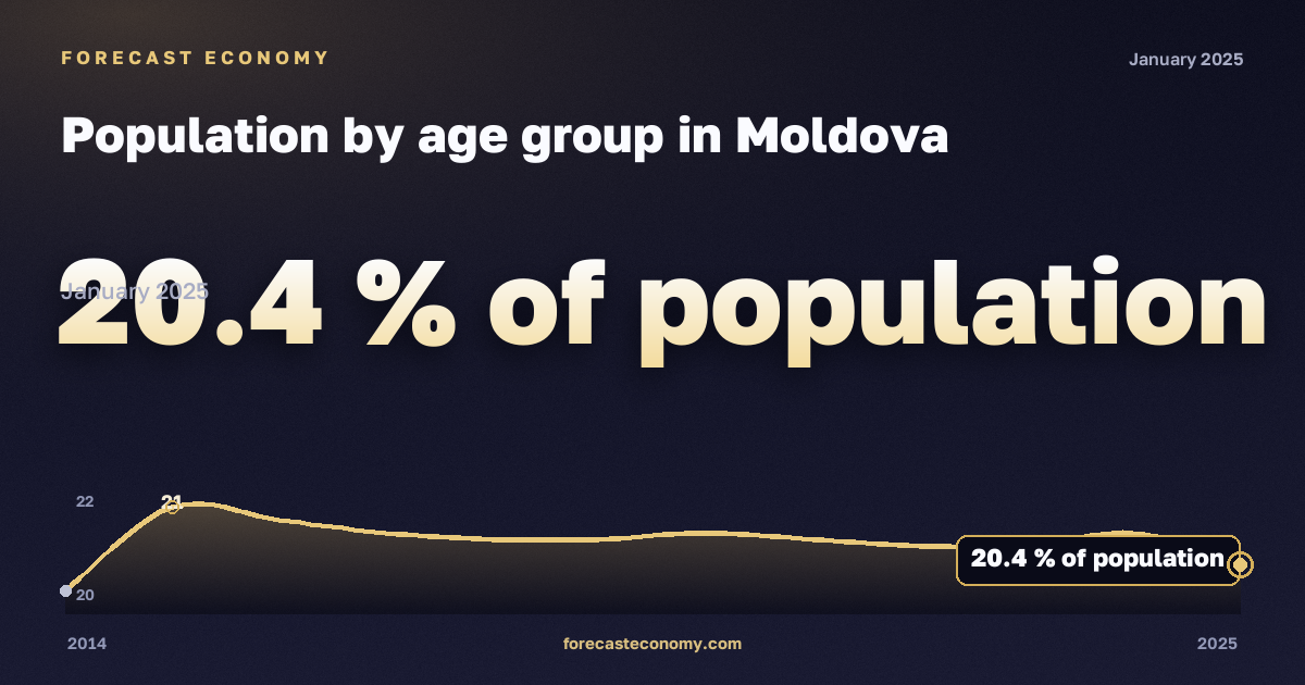 Население по возрастным группам, % населения в Молдове: график динамики 2014–2025, последнее значение 20,4 % населения, источник Евростат