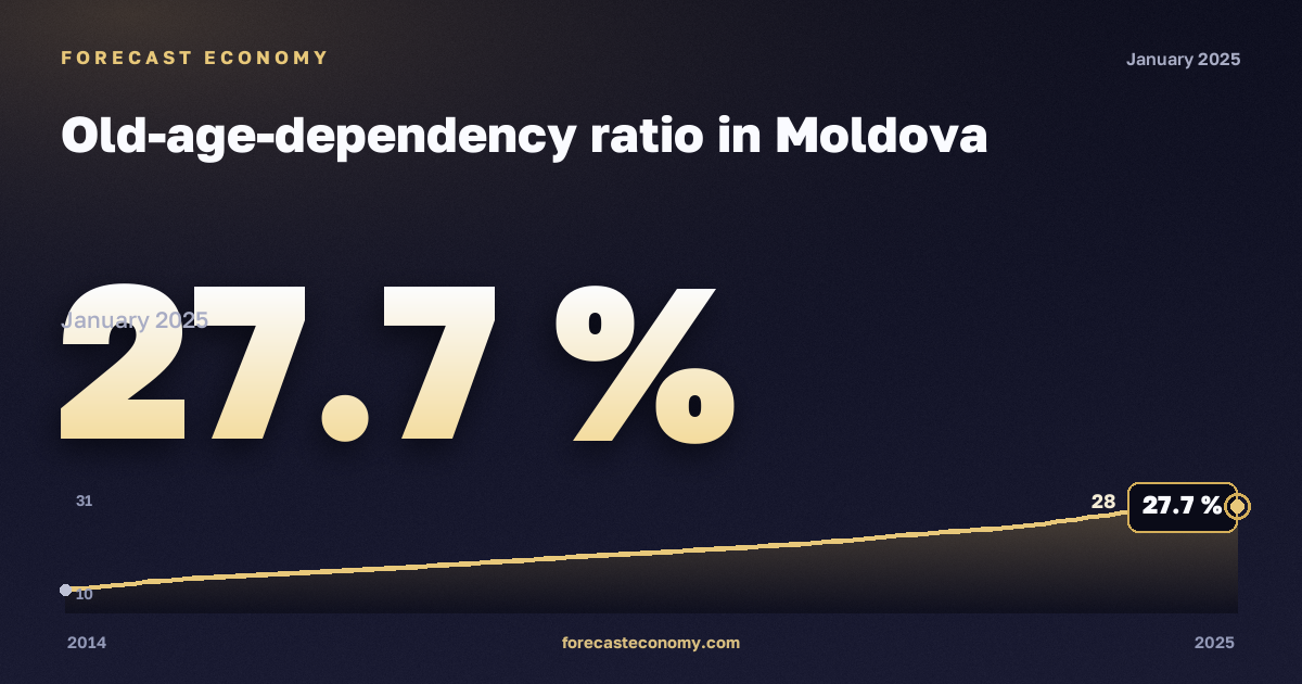 Коэффициент демографической нагрузки пожилыми, % в Молдове: график динамики 2014–2025, последнее значение 27,7 %, источник Евростат