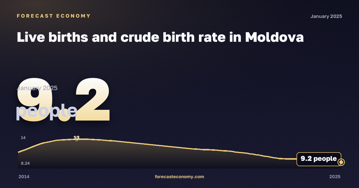Live births and crude birth rate in Moldova: dynamics chart 2014–2025, latest value 9.2 people, source Eurostat