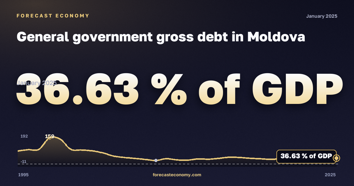 General government gross debt in Moldova: dynamics chart 1995–2025, latest value 36.63 % of GDP, source International Monetary Fund