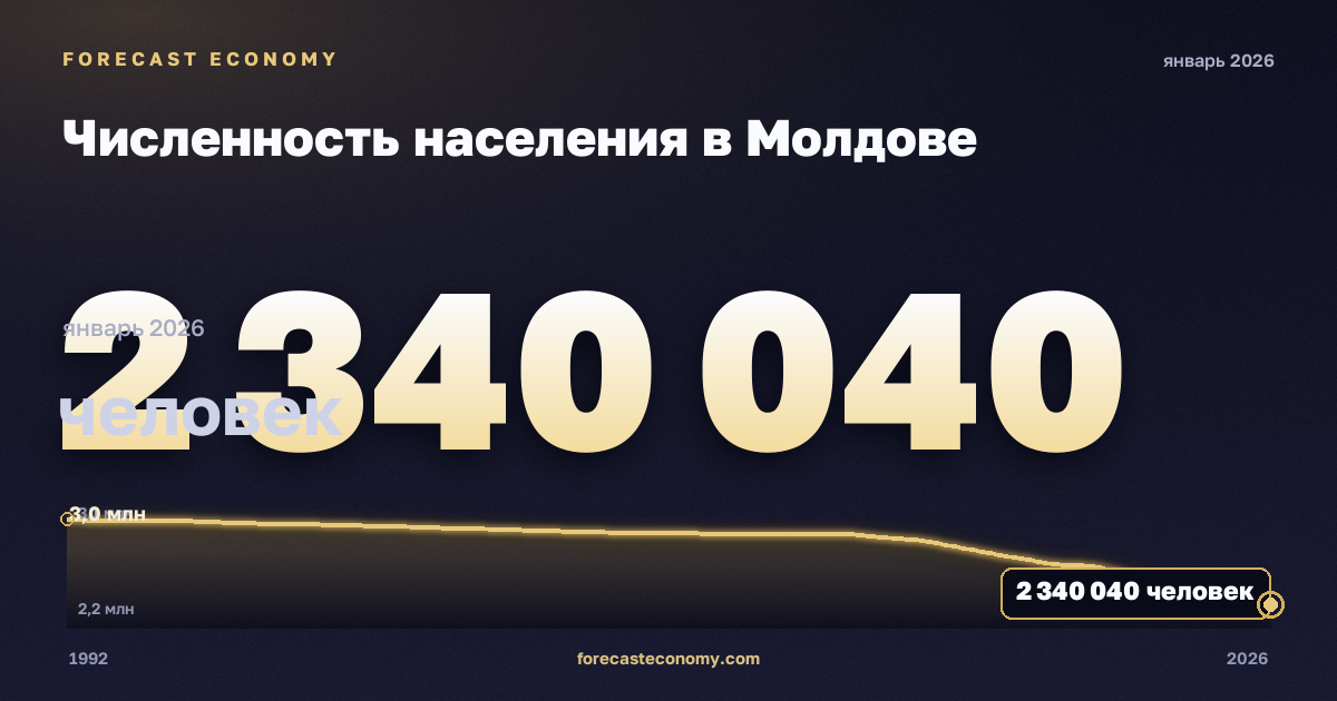 Population in Moldova: dynamics chart 1992–2026, latest value 2,340,040 people, source International Monetary Fund